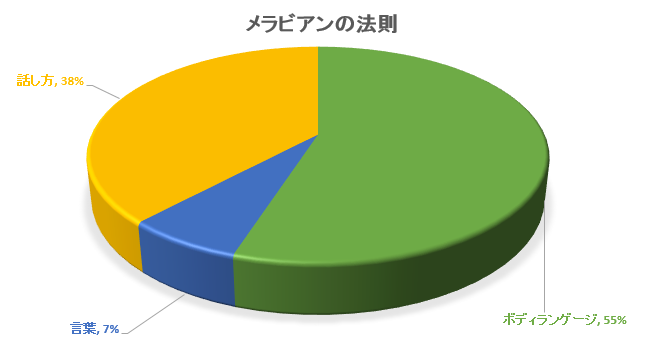 メラビアンの法則